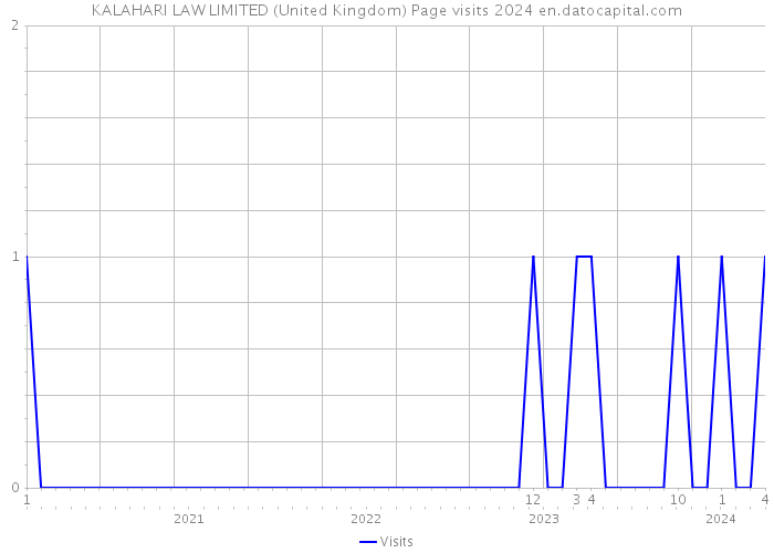 KALAHARI LAW LIMITED (United Kingdom) Page visits 2024 