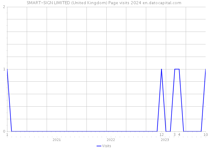 SMART-SIGN LIMITED (United Kingdom) Page visits 2024 