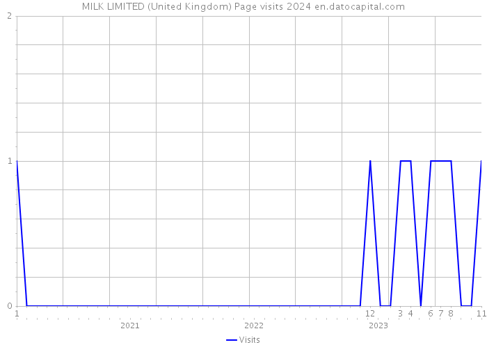 MILK LIMITED (United Kingdom) Page visits 2024 