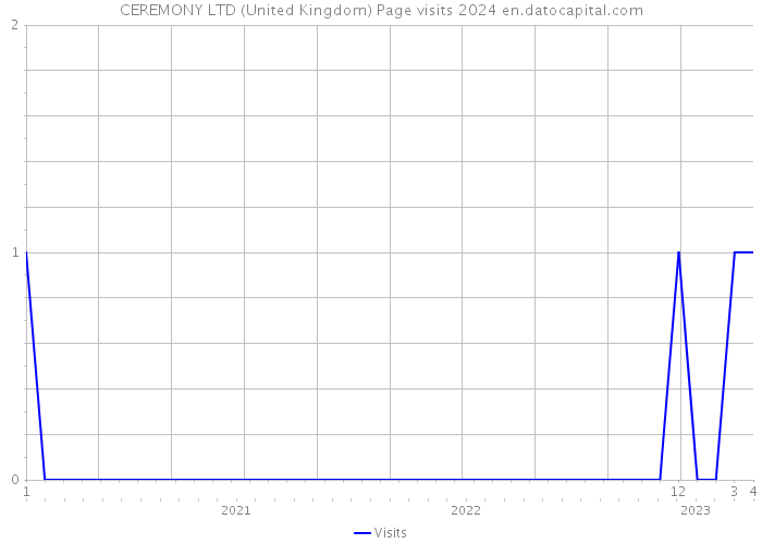 CEREMONY LTD (United Kingdom) Page visits 2024 