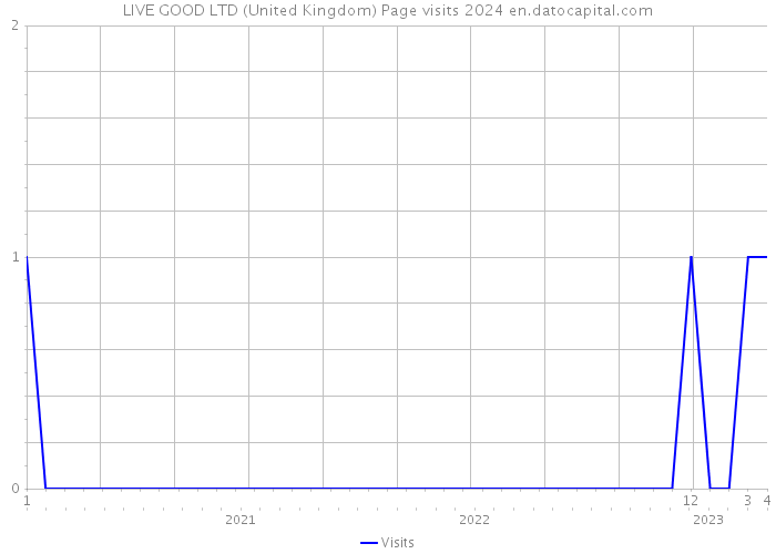 LIVE GOOD LTD (United Kingdom) Page visits 2024 