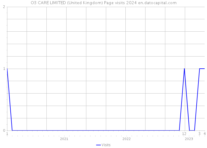 O3 CARE LIMITED (United Kingdom) Page visits 2024 