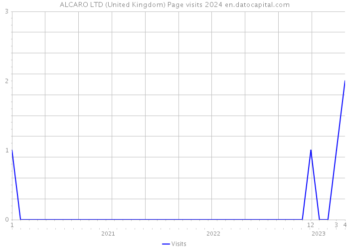 ALCARO LTD (United Kingdom) Page visits 2024 