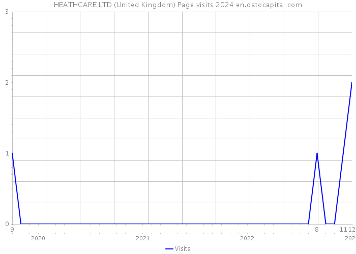 HEATHCARE LTD (United Kingdom) Page visits 2024 