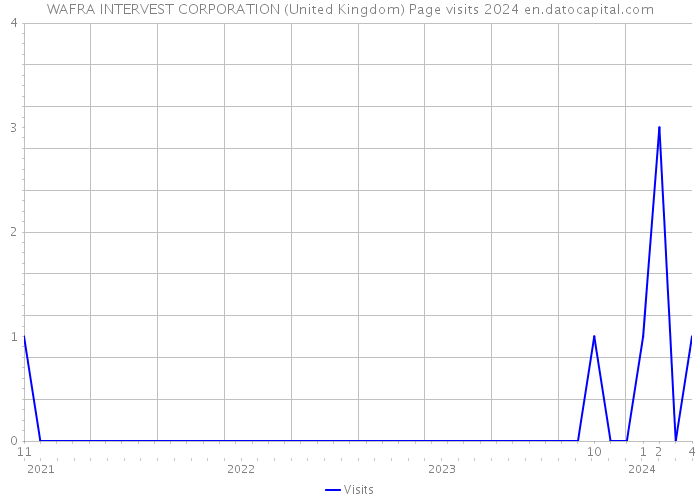 WAFRA INTERVEST CORPORATION (United Kingdom) Page visits 2024 