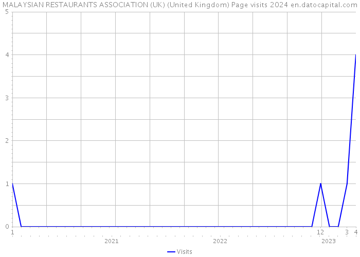 MALAYSIAN RESTAURANTS ASSOCIATION (UK) (United Kingdom) Page visits 2024 
