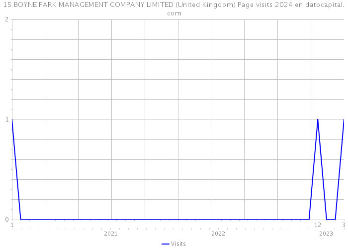 15 BOYNE PARK MANAGEMENT COMPANY LIMITED (United Kingdom) Page visits 2024 