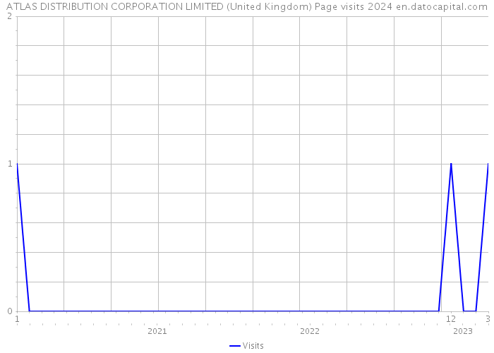 ATLAS DISTRIBUTION CORPORATION LIMITED (United Kingdom) Page visits 2024 