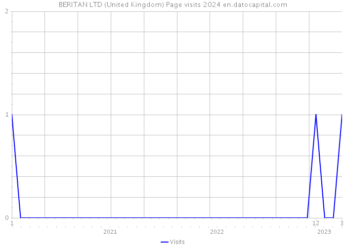 BERITAN LTD (United Kingdom) Page visits 2024 