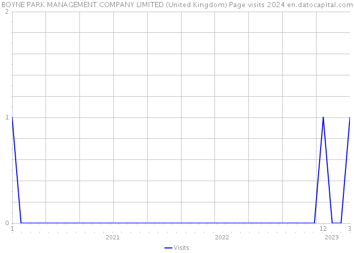 BOYNE PARK MANAGEMENT COMPANY LIMITED (United Kingdom) Page visits 2024 