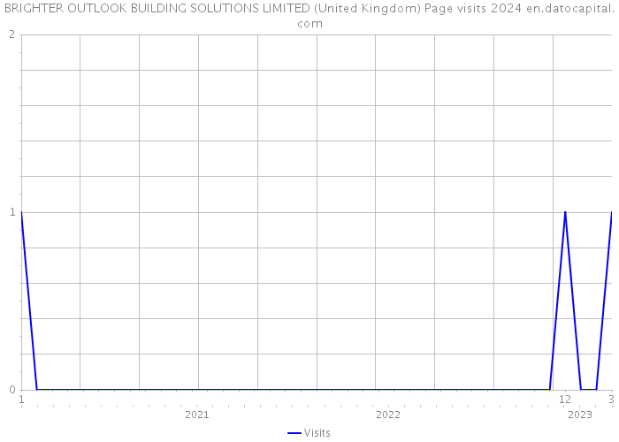 BRIGHTER OUTLOOK BUILDING SOLUTIONS LIMITED (United Kingdom) Page visits 2024 