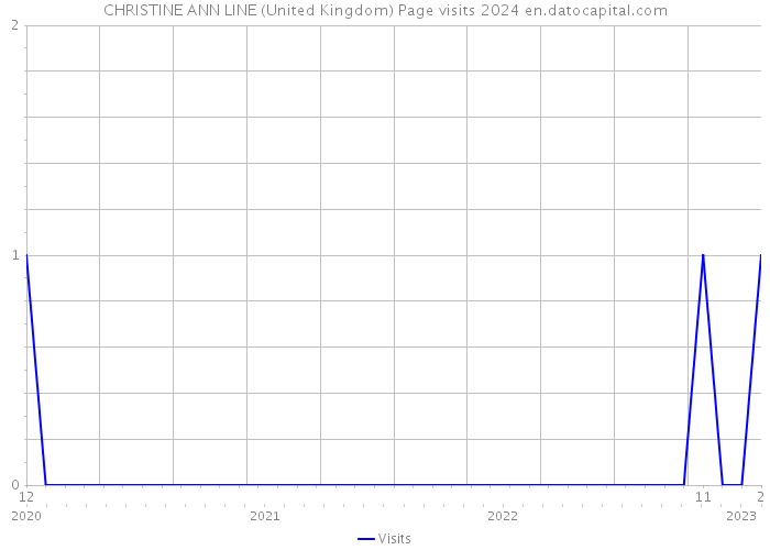 CHRISTINE ANN LINE (United Kingdom) Page visits 2024 