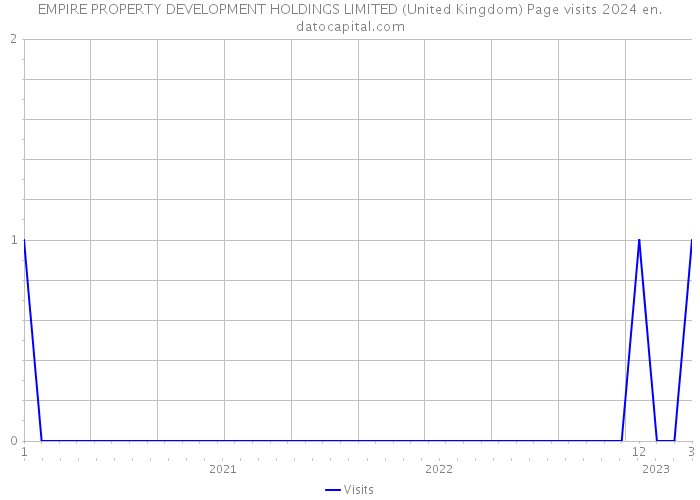 EMPIRE PROPERTY DEVELOPMENT HOLDINGS LIMITED (United Kingdom) Page visits 2024 