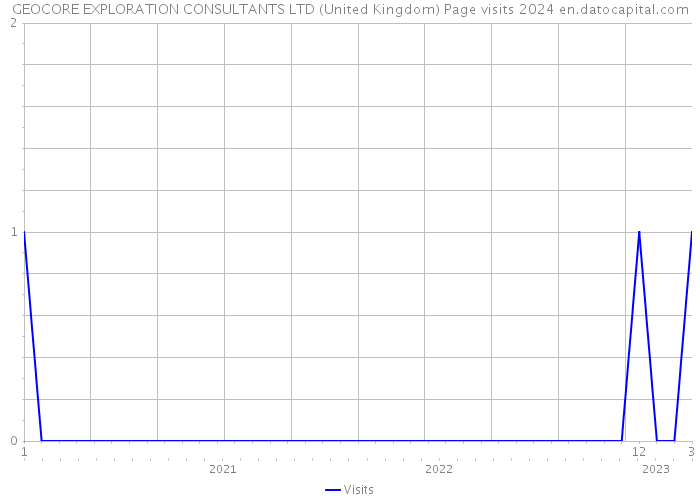 GEOCORE EXPLORATION CONSULTANTS LTD (United Kingdom) Page visits 2024 