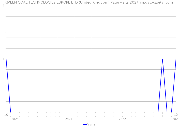 GREEN COAL TECHNOLOGIES EUROPE LTD (United Kingdom) Page visits 2024 