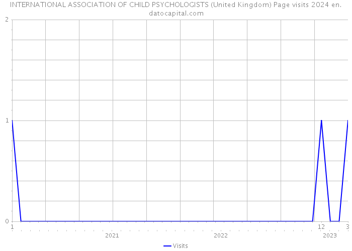 INTERNATIONAL ASSOCIATION OF CHILD PSYCHOLOGISTS (United Kingdom) Page visits 2024 