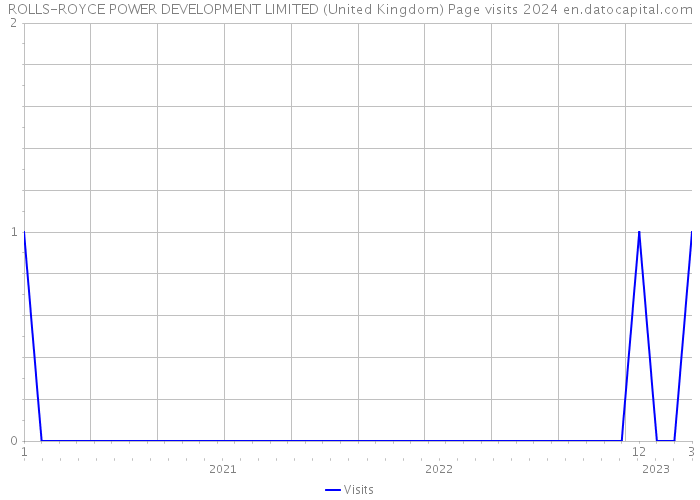 ROLLS-ROYCE POWER DEVELOPMENT LIMITED (United Kingdom) Page visits 2024 