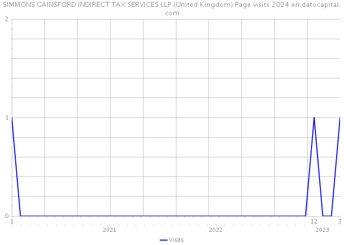 SIMMONS GAINSFORD INDIRECT TAX SERVICES LLP (United Kingdom) Page visits 2024 