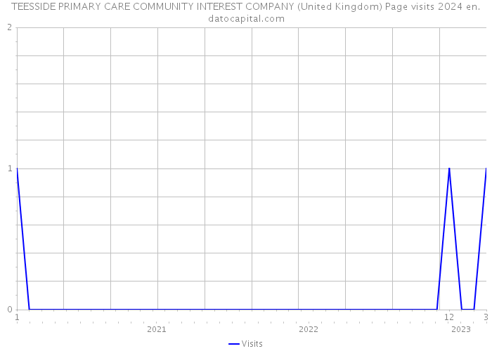 TEESSIDE PRIMARY CARE COMMUNITY INTEREST COMPANY (United Kingdom) Page visits 2024 