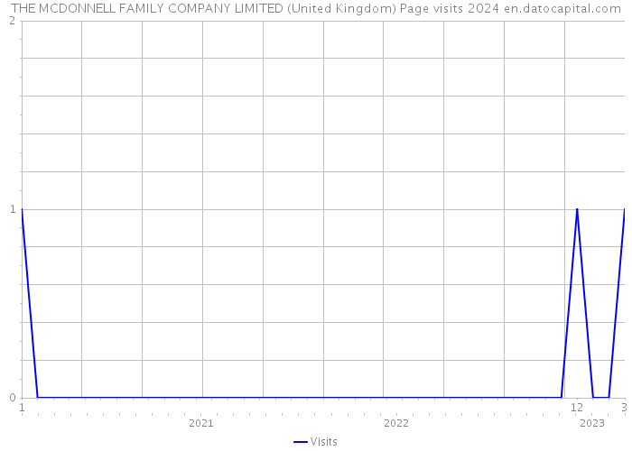 THE MCDONNELL FAMILY COMPANY LIMITED (United Kingdom) Page visits 2024 