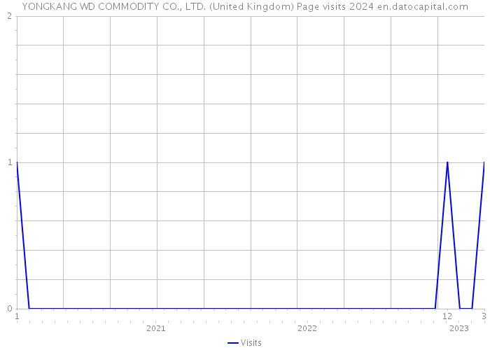 YONGKANG WD COMMODITY CO., LTD. (United Kingdom) Page visits 2024 