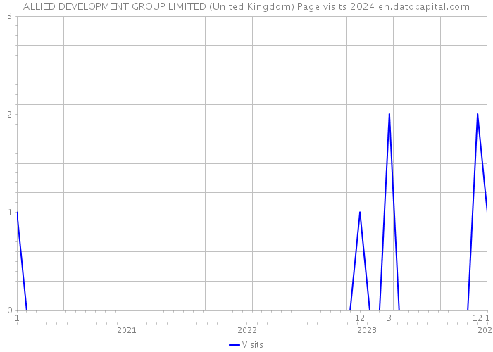 ALLIED DEVELOPMENT GROUP LIMITED (United Kingdom) Page visits 2024 