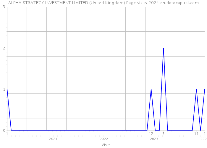 ALPHA STRATEGY INVESTMENT LIMITED (United Kingdom) Page visits 2024 