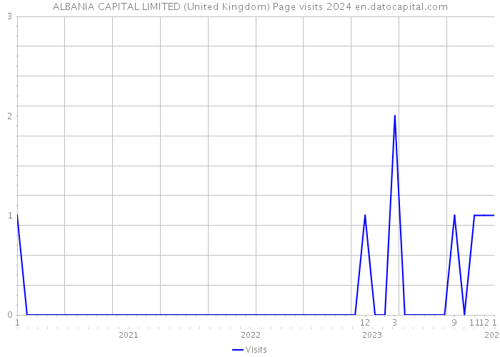 ALBANIA CAPITAL LIMITED (United Kingdom) Page visits 2024 