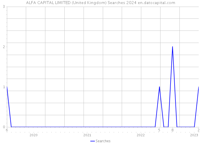 ALFA CAPITAL LIMITED (United Kingdom) Searches 2024 