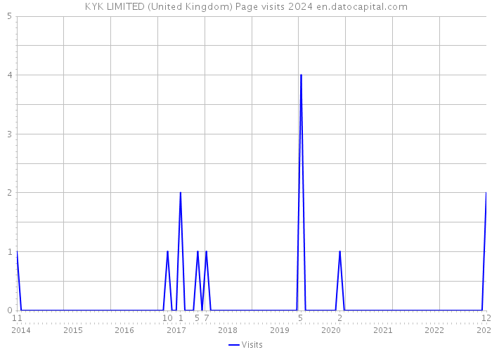 KYK LIMITED (United Kingdom) Page visits 2024 