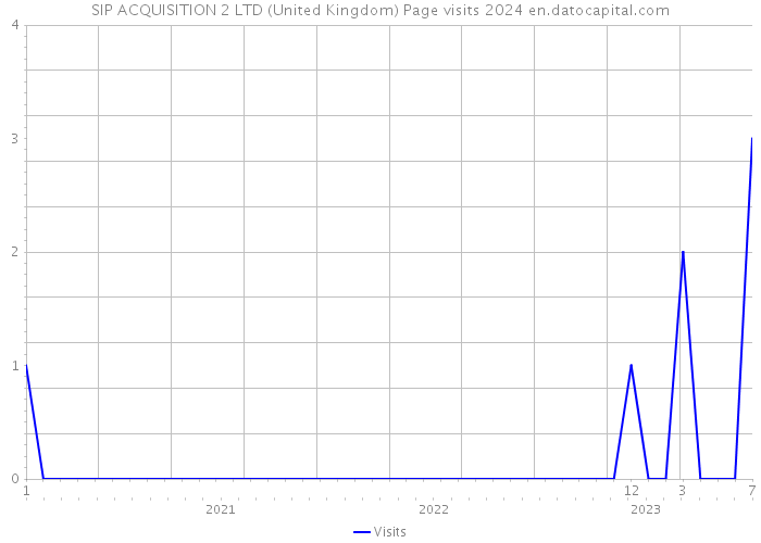 SIP ACQUISITION 2 LTD (United Kingdom) Page visits 2024 