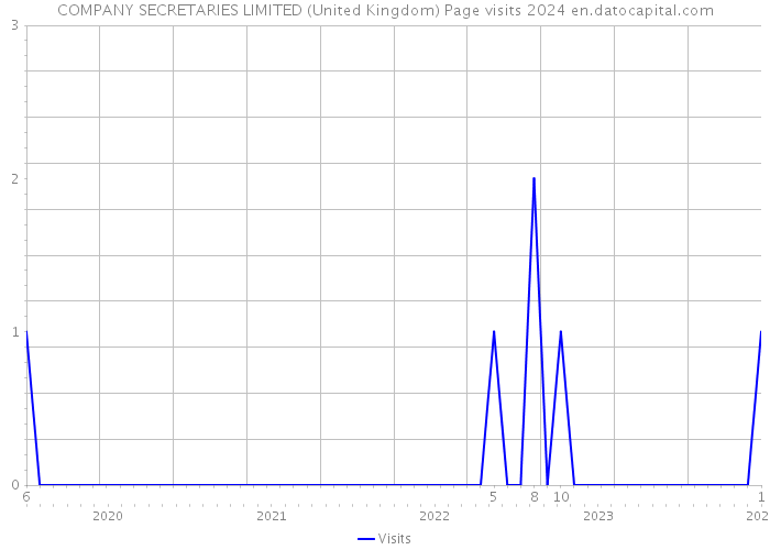 COMPANY SECRETARIES LIMITED (United Kingdom) Page visits 2024 
