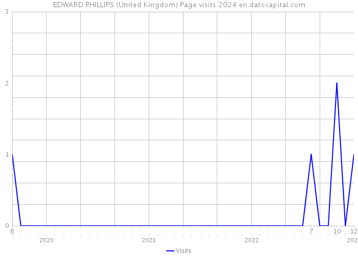 EDWARD PHILLIPS (United Kingdom) Page visits 2024 