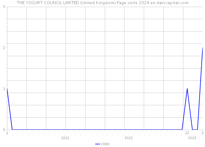 THE YOGURT COUNCIL LIMITED (United Kingdom) Page visits 2024 