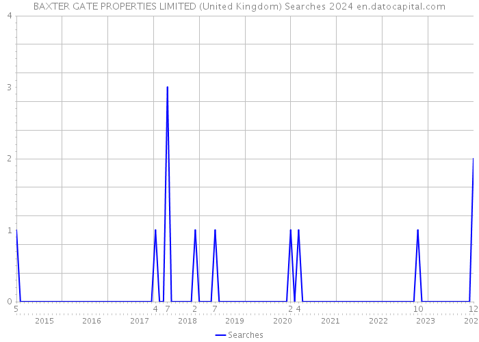 BAXTER GATE PROPERTIES LIMITED (United Kingdom) Searches 2024 