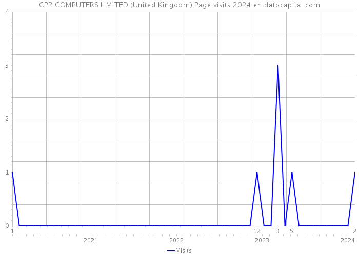 CPR COMPUTERS LIMITED (United Kingdom) Page visits 2024 