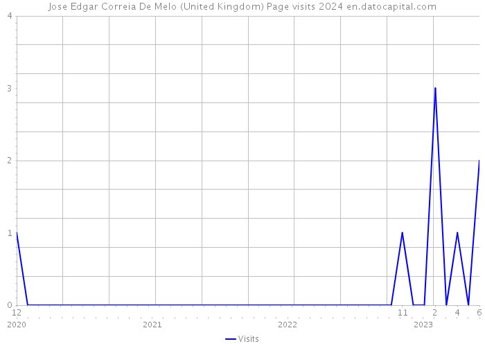 Jose Edgar Correia De Melo (United Kingdom) Page visits 2024 