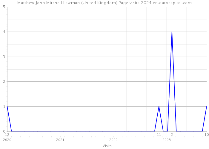 Matthew John Mitchell Lawman (United Kingdom) Page visits 2024 