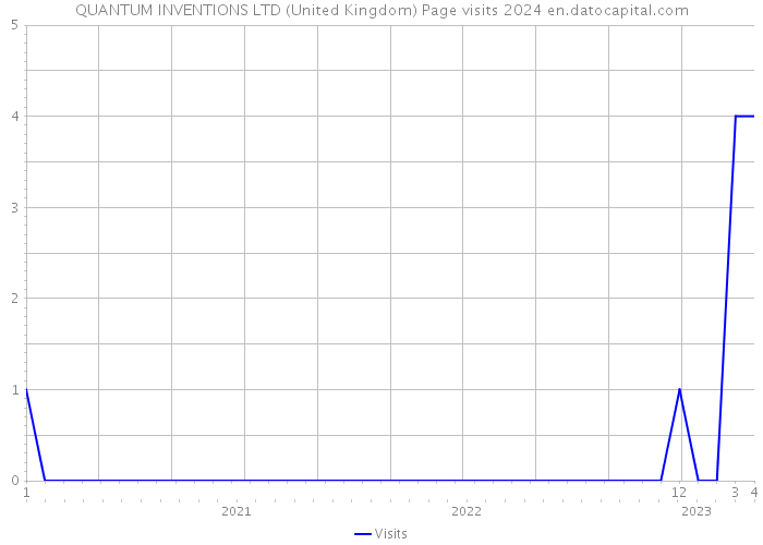 QUANTUM INVENTIONS LTD (United Kingdom) Page visits 2024 