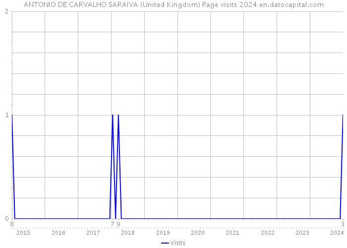 ANTONIO DE CARVALHO SARAIVA (United Kingdom) Page visits 2024 
