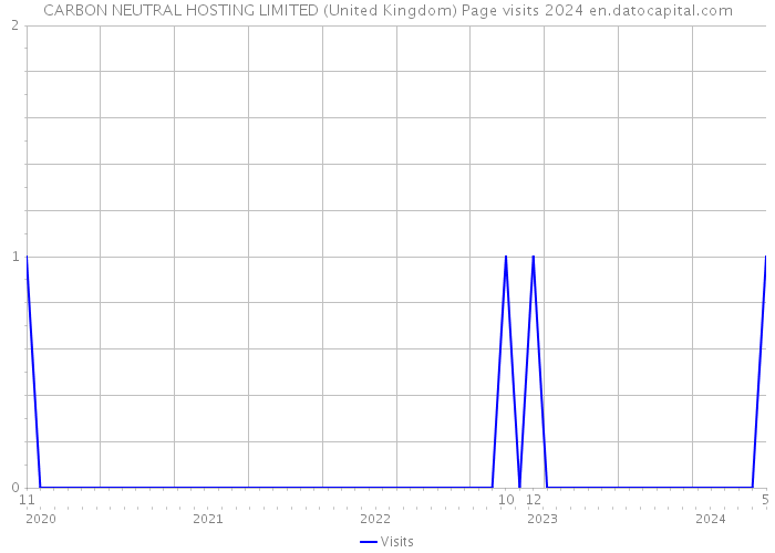 CARBON NEUTRAL HOSTING LIMITED (United Kingdom) Page visits 2024 