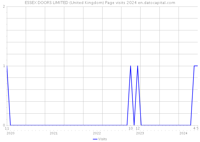 ESSEX DOORS LIMITED (United Kingdom) Page visits 2024 