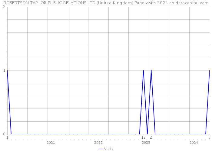 ROBERTSON TAYLOR PUBLIC RELATIONS LTD (United Kingdom) Page visits 2024 