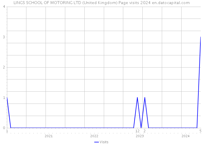 LINGS SCHOOL OF MOTORING LTD (United Kingdom) Page visits 2024 
