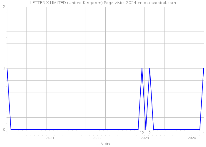 LETTER X LIMITED (United Kingdom) Page visits 2024 