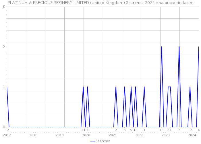 PLATINUM & PRECIOUS REFINERY LIMITED (United Kingdom) Searches 2024 