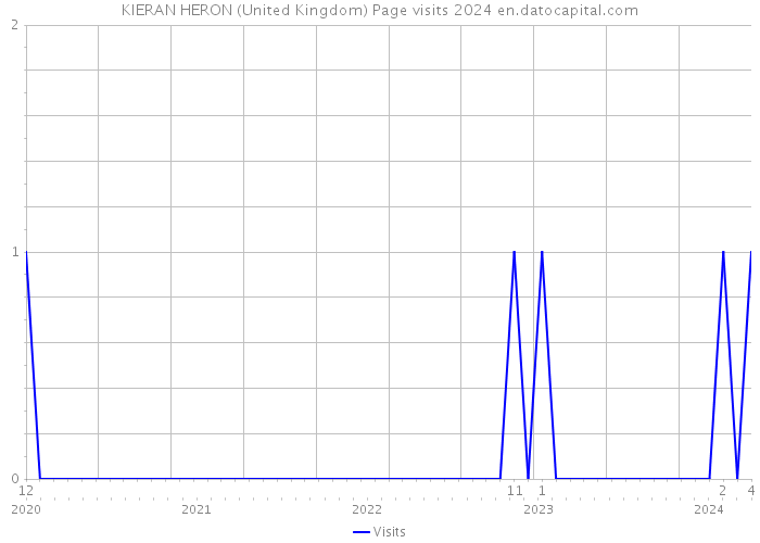 KIERAN HERON (United Kingdom) Page visits 2024 