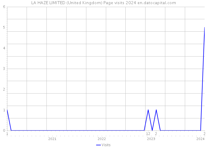 LA HAZE LIMITED (United Kingdom) Page visits 2024 