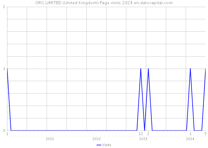 ORG LIMITED (United Kingdom) Page visits 2024 
