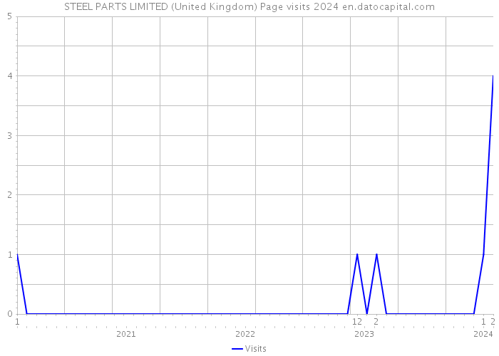 STEEL PARTS LIMITED (United Kingdom) Page visits 2024 